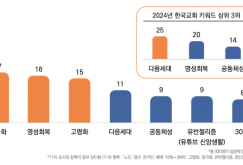목회데이터연구소가 구독자에게 10가지 한국교회 관련 키워드를 제시한 후 ‘2025년 한국교회 키워드’를 하나만 선택하도록 한 결과 ‘양극화’를 1순위로 꼽았다.  