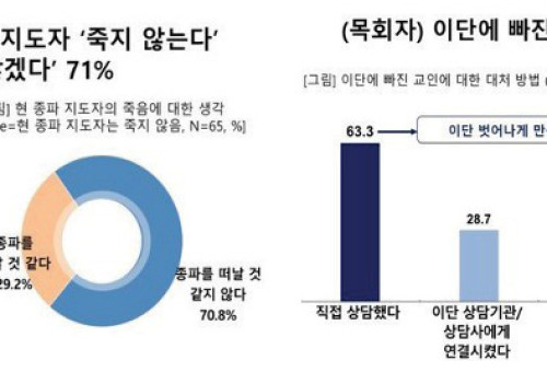 이단 실태 조사 그래프(왼쪽), 이단에 빠진 교인 대처 방법 그래프  